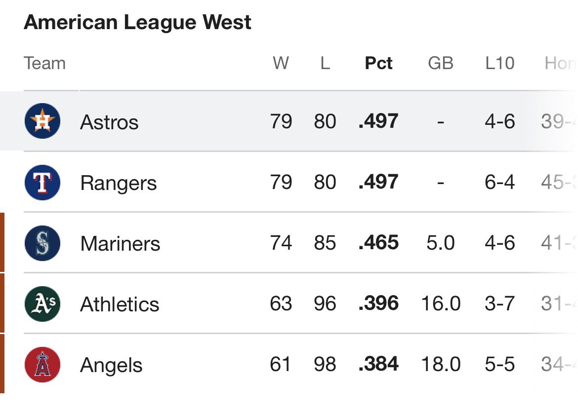normiewins's tweet photo. Who’s going to clinch the AL West 😭😭 https://t.co/sMCQPRKGAT