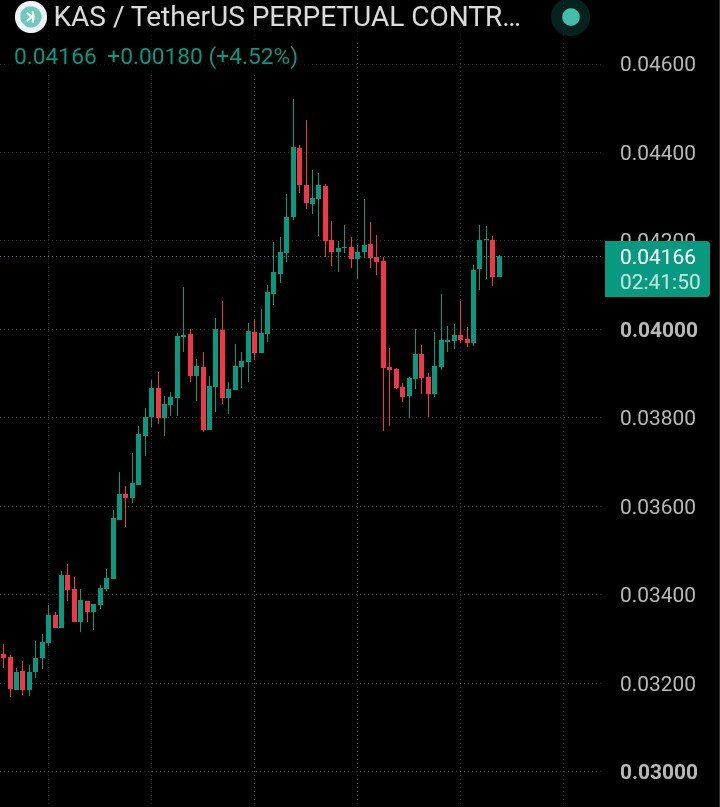 Fun00357028's tweet photo. $KAS Bulls Are Back in Control

$KAS is holding around $0.0416 after a strong move up.

Long Setup: $0.0410–$0.0418
SL: $0.0395
TP: $0.0430 → $0.0450

Breakout confirmation above $0.042 could bring more upside. https://t.co/zu6LOQgFh0