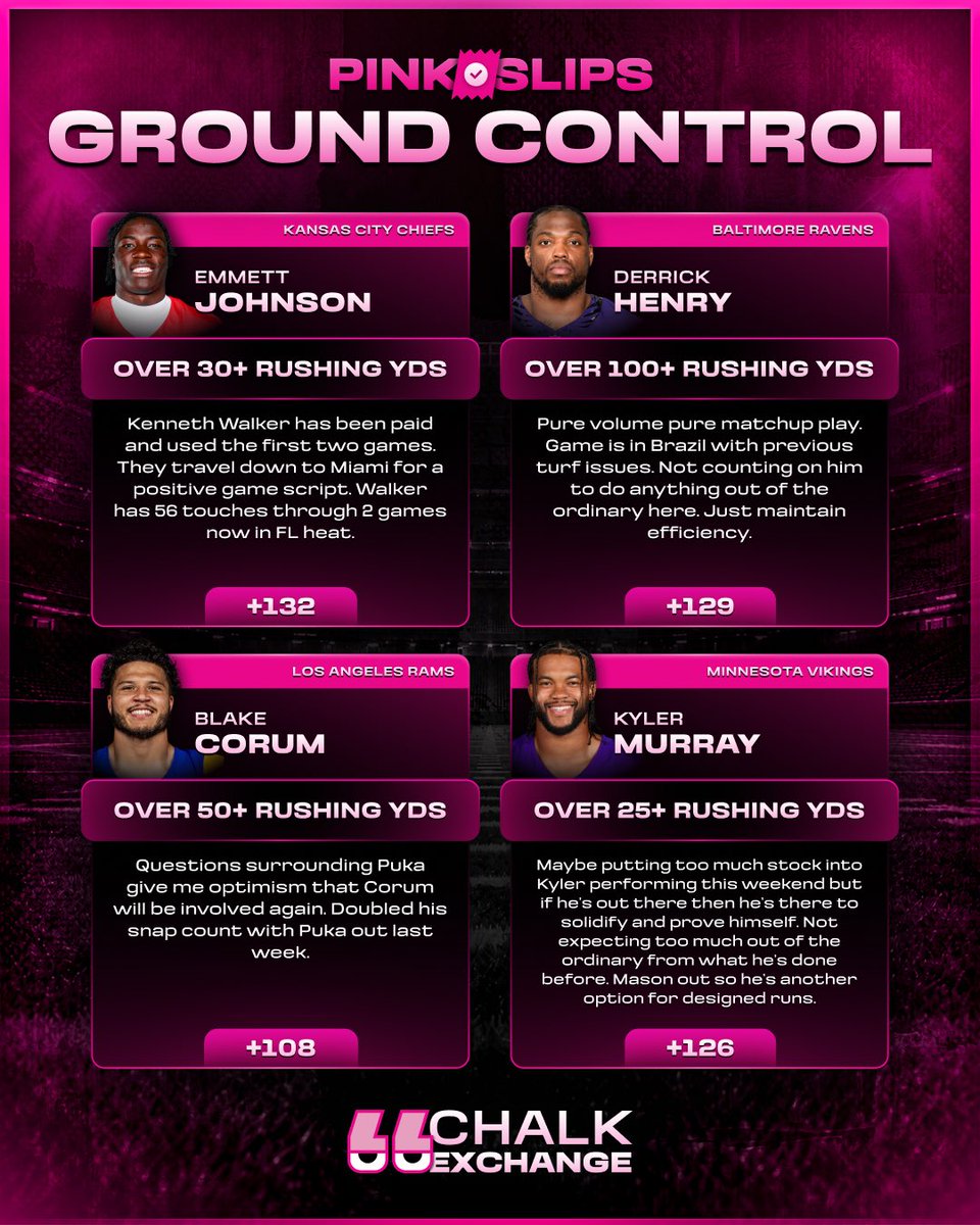 ChalkExchange's tweet photo. 🏈 NFL PINK SLIPS

Don't need me to tell you to bet CMC, Henry, Gibbs, and Taylor for a TD. Here are some Week 3 value bets. 

NFL, Soccer, and CFB Cheat Sheets live in FREE discord now. 

🔗: https://t.co/akcAZVx10r https://t.co/iOMpvXWwDZ