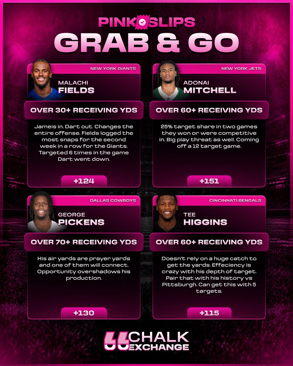 ChalkExchange's tweet photo. 🏈 NFL PINK SLIPS

Don't need me to tell you to bet CMC, Henry, Gibbs, and Taylor for a TD. Here are some Week 3 value bets. 

NFL, Soccer, and CFB Cheat Sheets live in FREE discord now. 

🔗: https://t.co/akcAZVx10r https://t.co/iOMpvXWwDZ