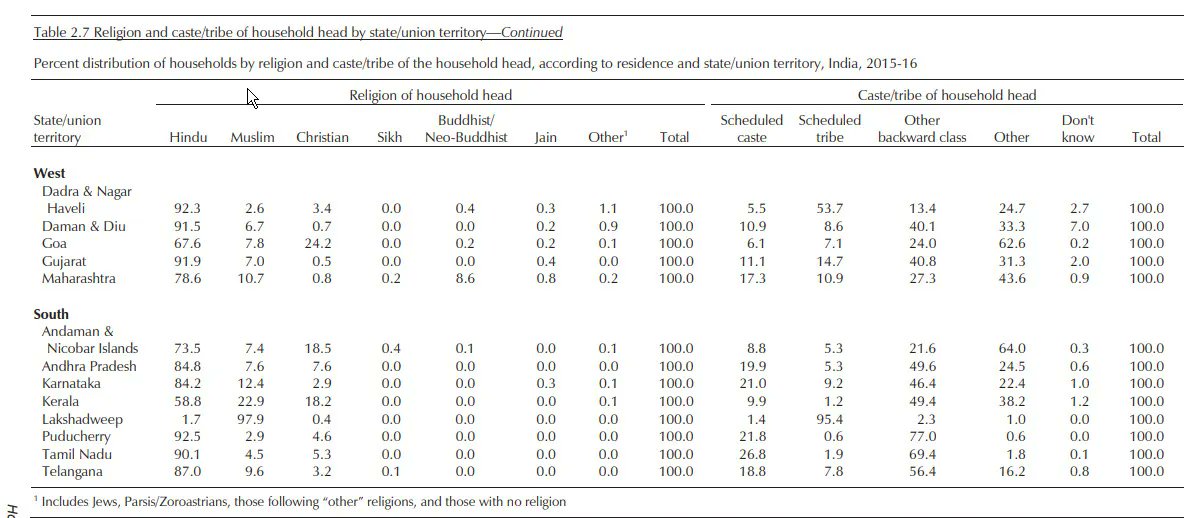 nethrapal's tweet photo. Does Uttar Pradesh has 35% upper caste population?

We verified this and there is one report National Family Health Survey (NFHS) for 2015-16, the data of which enclosed below.

So the final numbers are
SC/ST -25.6%
OBC - 51.8%
General - 22.4%

So clearly the upper caste population cannot cross 25% in UP.