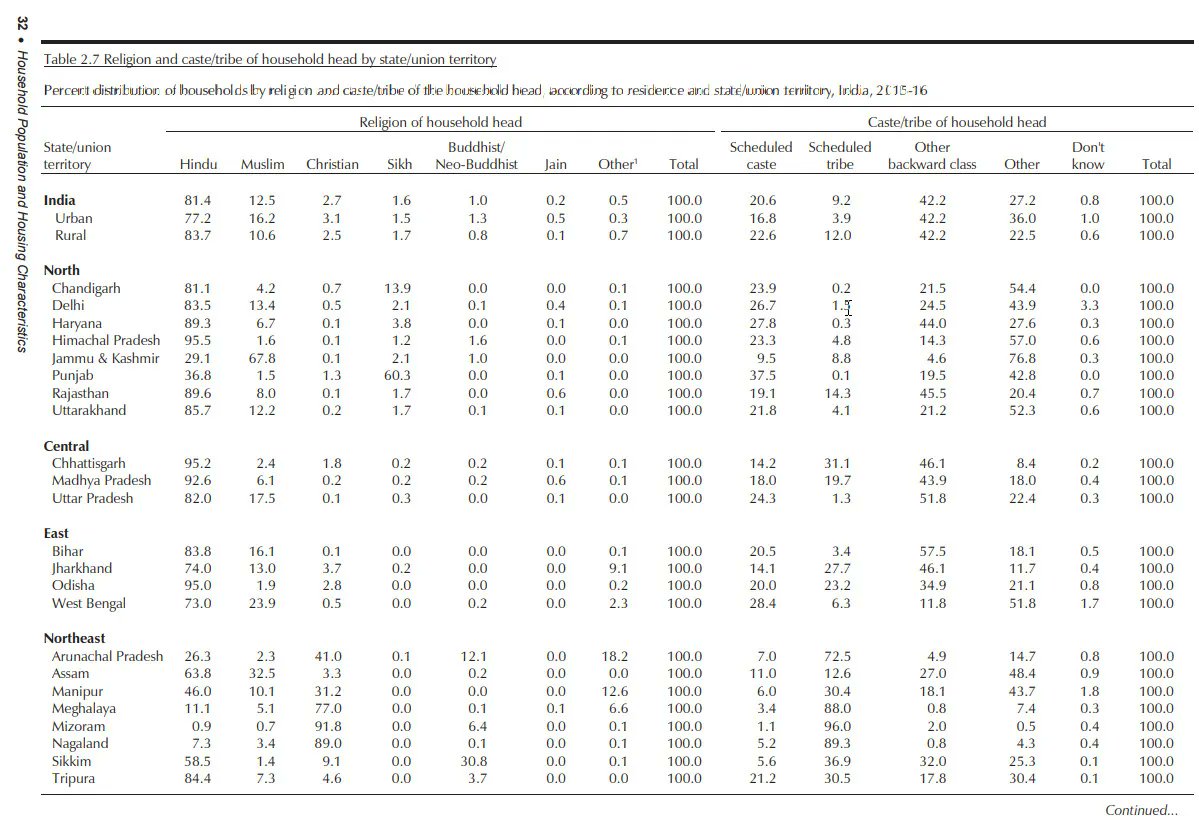 nethrapal's tweet photo. Does Uttar Pradesh has 35% upper caste population?

We verified this and there is one report National Family Health Survey (NFHS) for 2015-16, the data of which enclosed below.

So the final numbers are
SC/ST -25.6%
OBC - 51.8%
General - 22.4%

So clearly the upper caste population cannot cross 25% in UP.