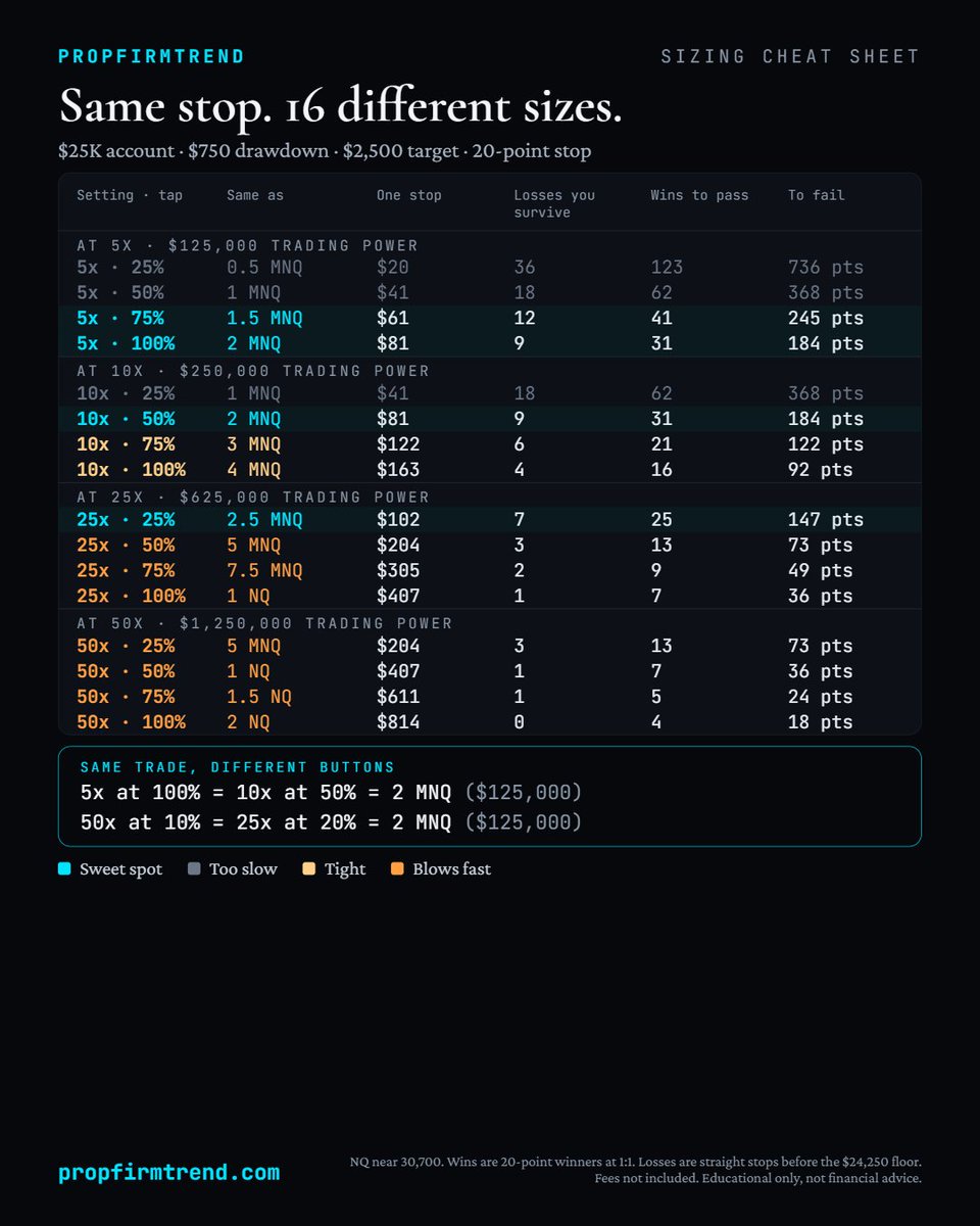 iamJMinx's tweet photo. So I am getting a lot of dms about .@VestExchange  sizing and what perps are... below is a small cheat sheet...

How to read these 👇

Perps have two settings that work together: the multiplier (5x, 10x, 25x, 50x) and the % buttons (25%, 50%, 75%, 100%).

The multiplier decides the biggest position your account is allowed to open. On a $25K account, 10x lets you open up to $250K. 50x lets you open up to $1.25M.

The % buttons decide how much of that biggest position you actually use. 100% uses all of it. 25% uses a quarter of it.

So on a $25K account:
50x at 25% = a quarter of $1.25M = $312K = 5 MNQ
25x at 50% = half of $625K = $312K = 5 MNQ
Same trade, different buttons.
Chart 1 is a $1,500 max drawdown. Chart 2 is a $750 max drawdown. Both use a 20-point stop and show what one stop costs, how many losses you survive before the drawdown ends the account, and how many wins it takes to pass. Cyan is the sweet spot. Orange blows fast.

With $1,500 of drawdown, 4–5 MNQ is the sweet spot. With $750, it's 2 MNQ.

Find your drawdown, find your row, and pick the multiplier where 100% is the biggest position you'd ever want. Then one wrong tap can't oversize you. 📌

Let me know in the comments if you want me to hold a short webinar on Saturday at 11am ET on how to trade Vest Markets and how Perps work...