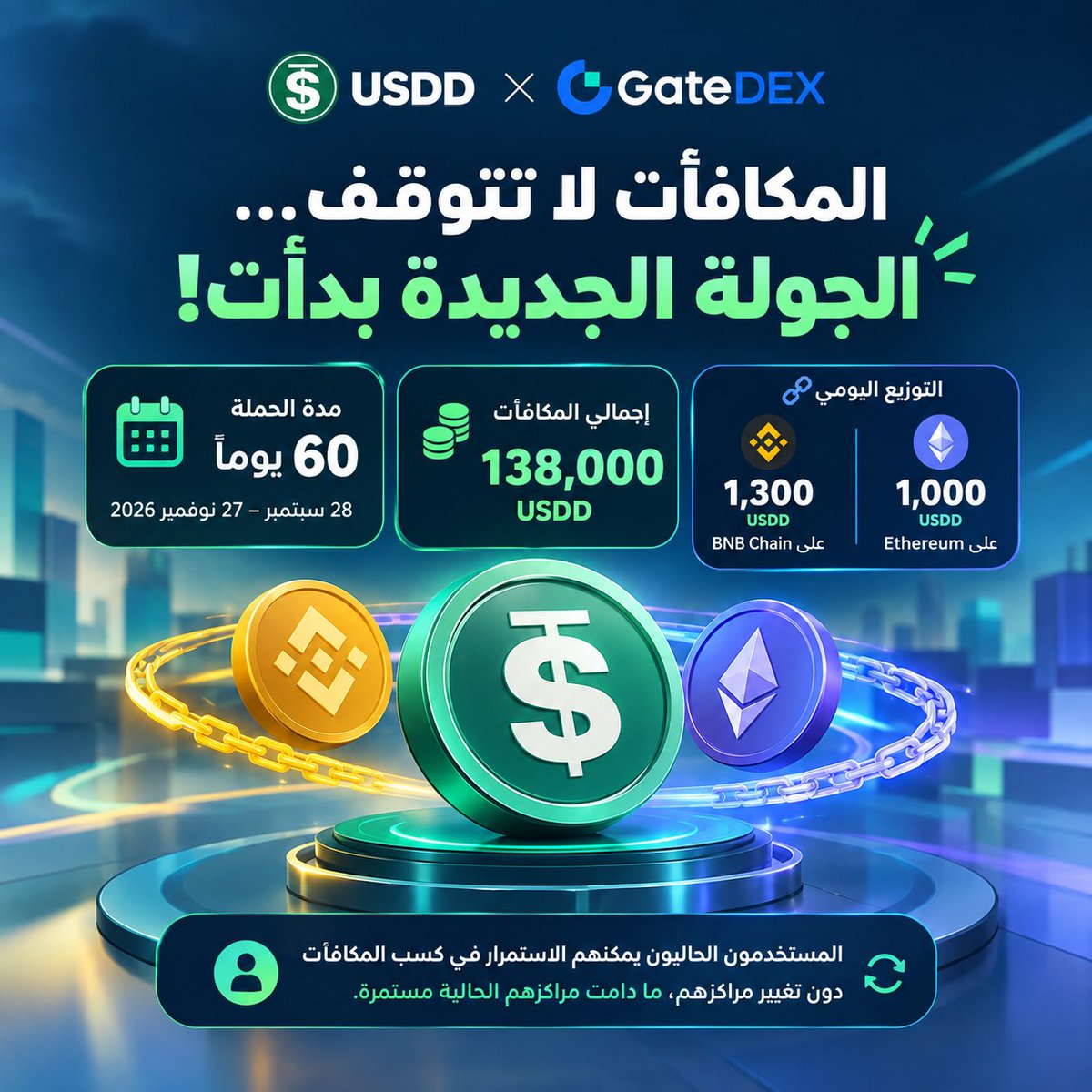 G8TQ6's tweet photo. 🚀 المكافآت لا تتوقف… الجولة الجديدة بدأت

إذا كنت تستخدم $USDD، فهناك جولة جديدة تستحق الانتباه. 👀

حملة USDD × @GateDEX تعود بمدة أطول: 60 يومًا كاملة، مع إجمالي 138,000 USDD من المكافآت عبر BNB Chain وEthereum. 💰

التوزيع اليومي:
🔹 1,300 USDD على BNB Chain
🔹 1,000 USDD على Ethereum

والأهم؟
المستخدمون الحاليون يمكنهم الاستمرار في كسب المكافآت دون تغيير مراكزهم، ما دامت مراكزهم الحالية مستمرة. 🔄

📅 28 سبتمبر – 27 نوفمبر 2026

فكرة الحملة بسيطة، لكن تأثيرها واضح:
وقت أطول + سيولة تعمل عبر سلسلتين + مكافآت مستمرة.

السؤال الآن ليس فقط أين توجد السيولة…
بل كيف يمكن جعلها تعمل بكفاءة أكبر. ⚡

#USDD #DeFi #GateDEX #TGF 
#TRONGlobalFriends #TRON