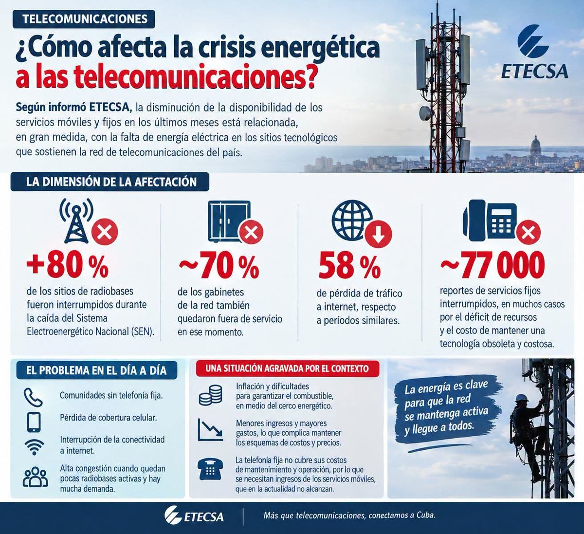 AniaM09070524's tweet photo. #EtecsaTeAcompaña https://t.co/lxSd4EW2D5