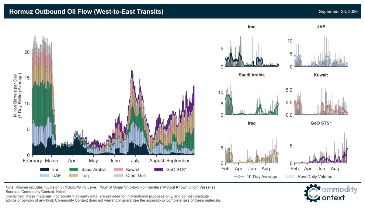 Rory_Johnston's tweet photo. Latest Hormuz oil flow run shows more than 13.5 MMbpd clearing the Strait as of yesterday on a 7dma (and as regular readers will know, day-ago numbers are usually an undercount)

By far the biggest rise has come from Saudi Arabia's new Gulf loadings blitz.

(Data via Kpler) https://t.co/7B9zjwrzCw
