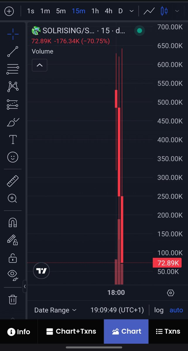 Riel_0x's tweet photo. @SOLRisingg 🚨 $SOLRISING AWARENESS CHECK
Multiple health signals are weakening, and liquidity is very thin, 
just $98 liquidity, 42 linked wallets and 88.81% LP, while the token is down 86% in 24h.
Too many signals to ignore. What do you see? 👀
#REBELALLIANCE #RAC https://t.co/0rqBoLAwSn