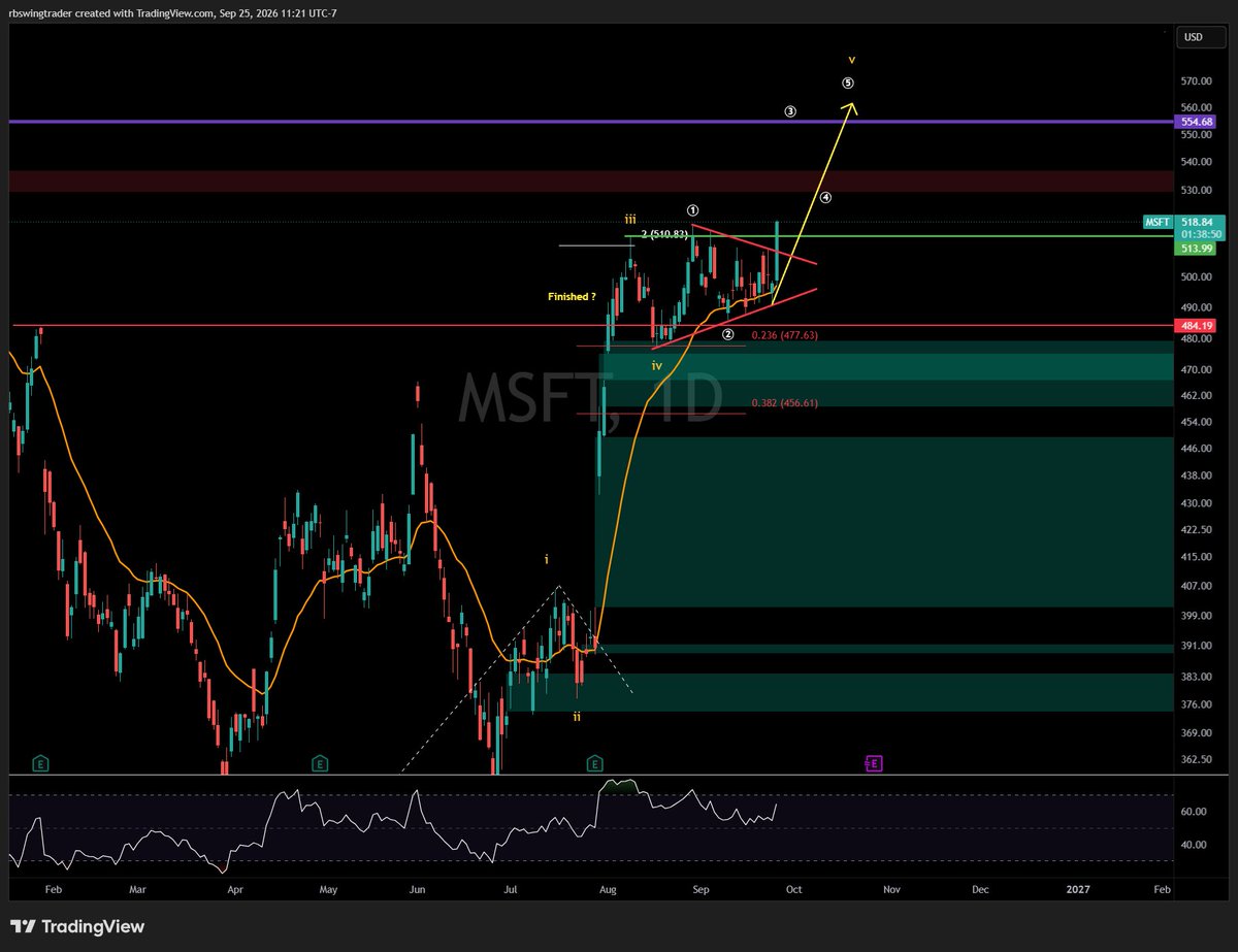 rbswingtrader's tweet photo. $MSFT Some back and forth and good to go to targets. https://t.co/Gkk1y0QIwK