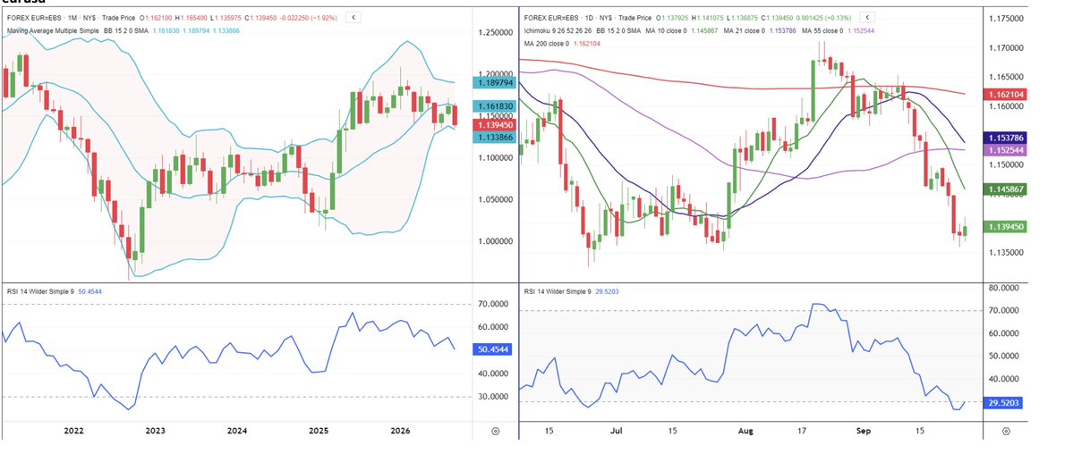 eFXdata's tweet photo. EUR/USD - Bulls Squeeze Out Some Gains https://t.co/aLX77LNMby https://t.co/WufwAT28Ey