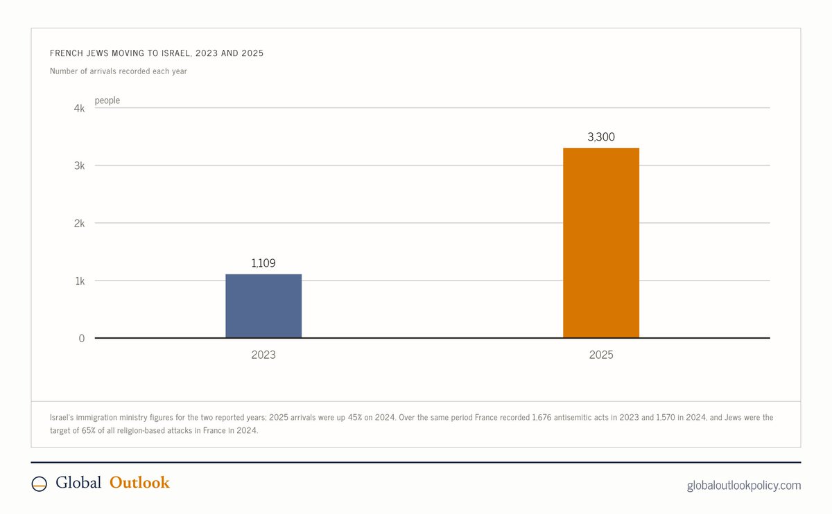 GlobalOutlookHQ's tweet photo. France recorded 1,570 antisemitic acts in 2024. Jews were the target of 65% of religion-based attacks while making up under 1% of the population. About 3,300 French Jews moved to Israel in 2025, up 45% on 2024.

2/3 https://t.co/qJYJHlGGpS
