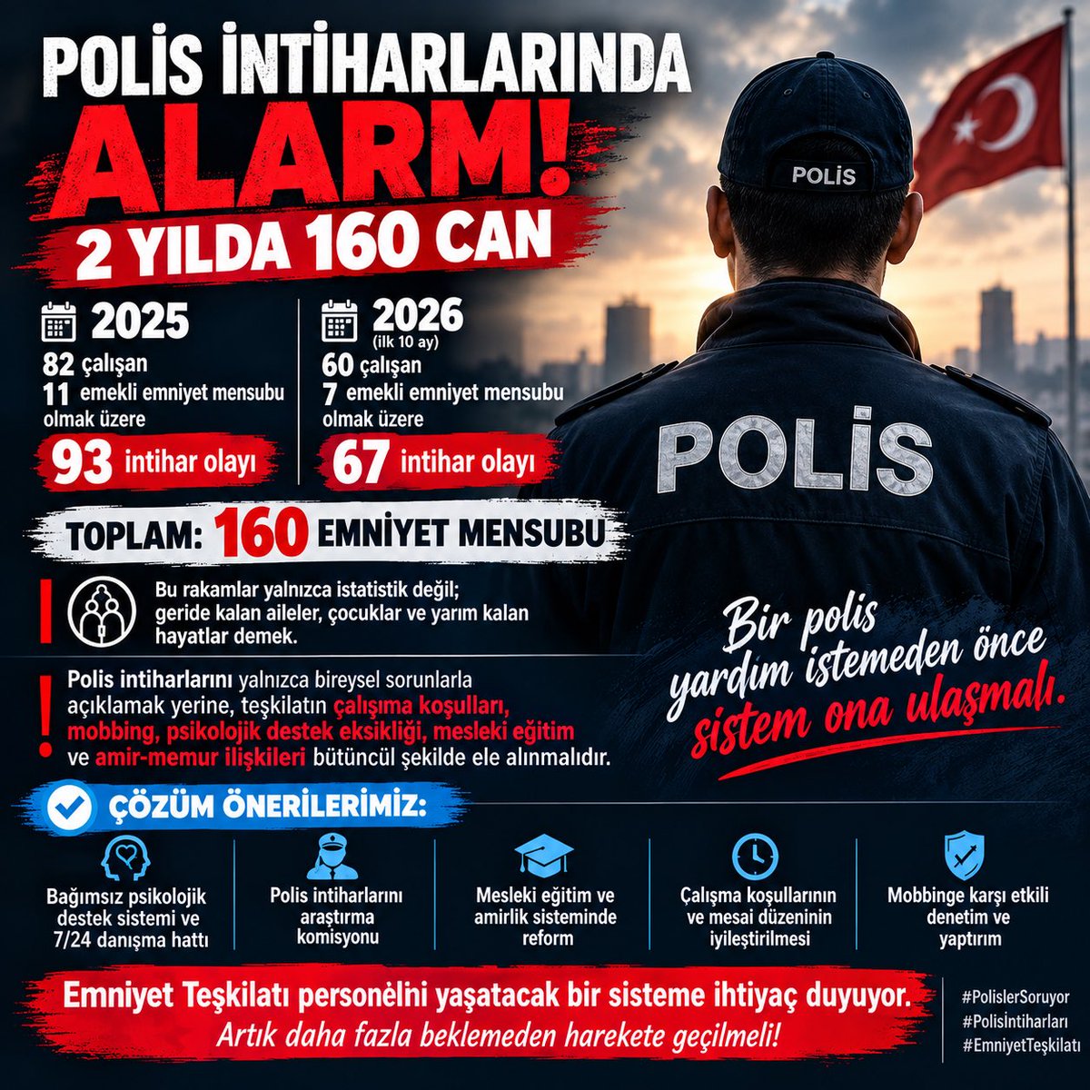 SancaktarSamet's tweet photo. 🚨 POLİS İNTİHARLARINDA ALARM!

2025 yılında 82 çalışan, 11 emekli emniyet mensubu olmak üzere 93 intihar olayı yaşandı.

2026 yılının ilk 10 ayına kadar ise 60 çalışan, 7 emekli emniyet mensubu olmak üzere 67 intihar olayı kayıtlara geçtiği belirtiliyor.

📌 Toplam: 160 emniyet mensubu!

Bu rakamlar yalnızca istatistik değil; geride kalan aileler, çocuklar ve yarım kalan hayatlar demek.

Polis intiharlarını yalnızca bireysel sorunlarla açıklamak yerine, teşkilatın çalışma koşulları, mobbing, psikolojik destek eksikliği, mesleki eğitim ve amir-memur ilişkileri bütüncül şekilde ele alınmalıdır.

✅ Çözüm önerilerimiz:

▪️ Bağımsız psikolojik destek sistemi ve 7/24 danışma hattı
▪️ Polis intiharlarını araştırma komisyonu
▪️ Mesleki eğitim ve amirlik sisteminde reform
▪️ Çalışma koşullarının ve mesai düzeninin iyileştirilmesi
▪️ Mobbinge karşı etkili denetim ve yaptırım

Bir polis yardım istemeden önce sistem ona ulaşmalı. Yardım istediğinde ise korkmadan destek alabilmeli.

Emniyet Teşkilatı personelini yaşatacak bir sisteme ihtiyaç duyuyor.

Artık daha fazla beklemeden harekete geçilmeli!

#PolislerSoruyor #Polisİntiharları #EmniyetTeşkilatı