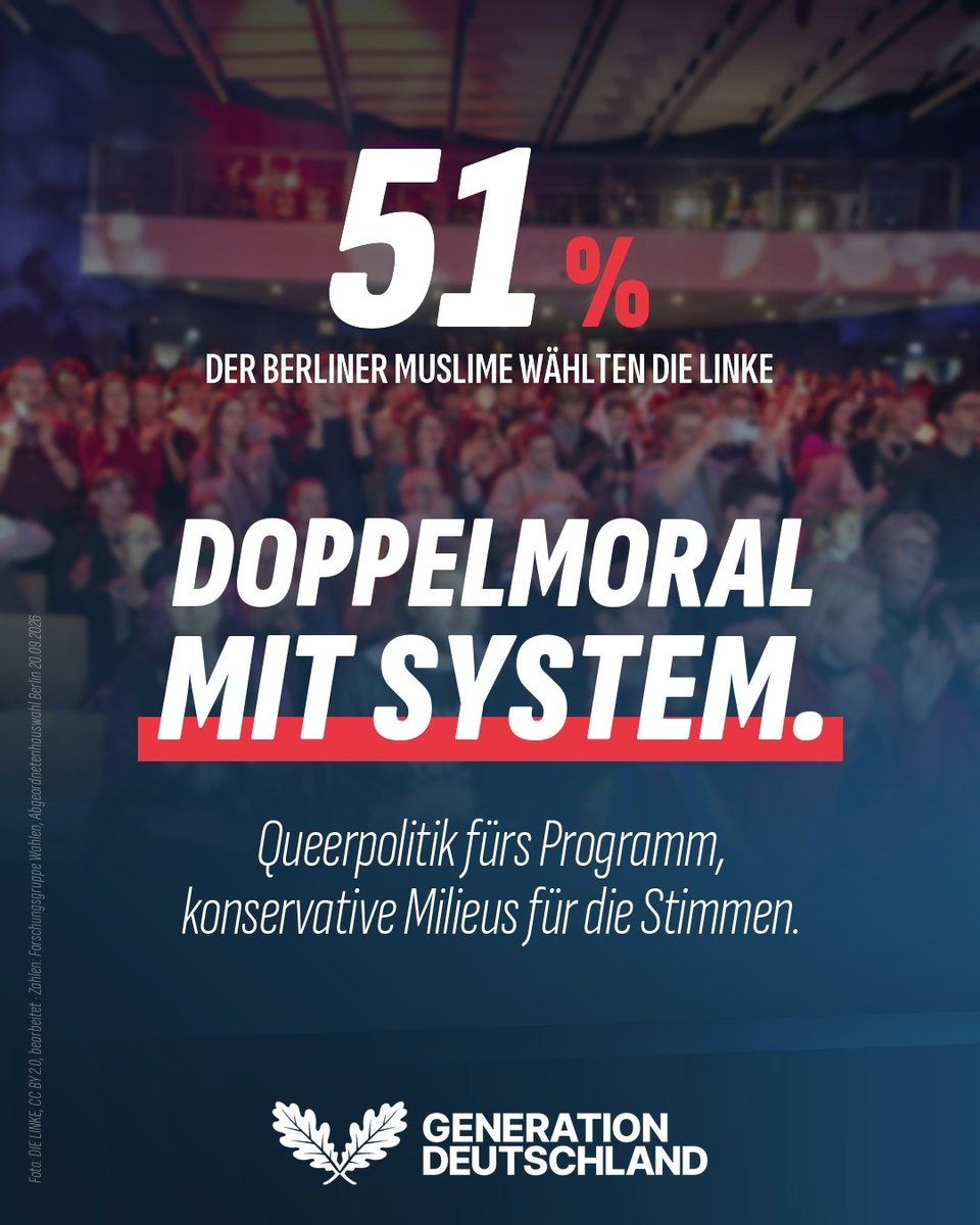 generation_afd's tweet photo. 📊 Die Linke ist stärkste Kraft in Berlin. Möglich gemacht hat das auch eine Wählergruppe: 51 Prozent der Muslime haben ihr die Stimme gegeben, 36 Punkte mehr als 2023.

🤔 Dieselbe Partei, die sich als Vorkämpferin für Queerpolitik und radikalen Feminismus feiert, holt ihre stärksten Werte in Milieus, die genau das ablehnen.

🏳️‍🌈 Regenbogenfahne im Parteibüro.
🕌 Wahlkampf in religiös-konservativen Milieus.
🎯 Beides gleichzeitig geht nur mit einem Prinzip: Opportunismus.

Quelle: Forschungsgruppe Wahlen