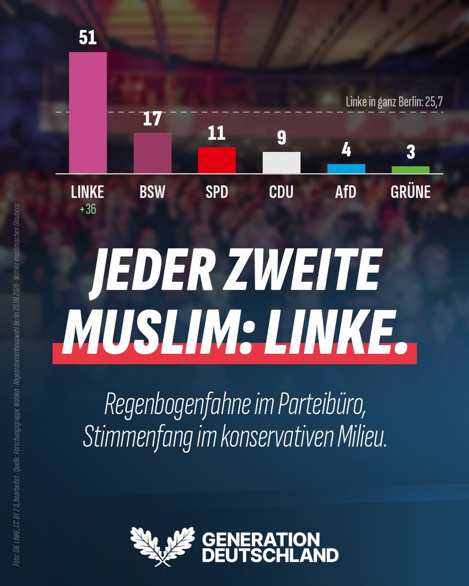 generation_afd's tweet photo. 📊 Die Linke ist stärkste Kraft in Berlin. Möglich gemacht hat das auch eine Wählergruppe: 51 Prozent der Muslime haben ihr die Stimme gegeben, 36 Punkte mehr als 2023.

🤔 Dieselbe Partei, die sich als Vorkämpferin für Queerpolitik und radikalen Feminismus feiert, holt ihre stärksten Werte in Milieus, die genau das ablehnen.

🏳️‍🌈 Regenbogenfahne im Parteibüro.
🕌 Wahlkampf in religiös-konservativen Milieus.
🎯 Beides gleichzeitig geht nur mit einem Prinzip: Opportunismus.

Quelle: Forschungsgruppe Wahlen