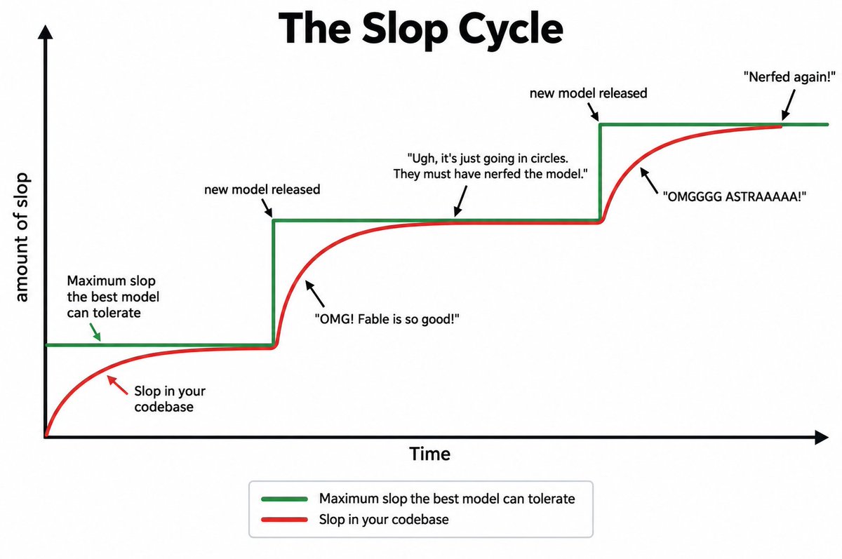 thesilenceturns's tweet photo. The slop cycle https://t.co/U3r6gZ2S2s