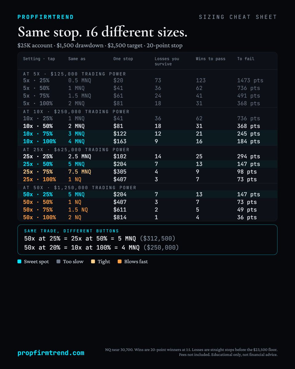 iamJMinx's tweet photo. So I am getting a lot of dms about .@VestExchange  sizing and what perps are... below is a small cheat sheet...

How to read these 👇

Perps have two settings that work together: the multiplier (5x, 10x, 25x, 50x) and the % buttons (25%, 50%, 75%, 100%).

The multiplier decides the biggest position your account is allowed to open. On a $25K account, 10x lets you open up to $250K. 50x lets you open up to $1.25M.

The % buttons decide how much of that biggest position you actually use. 100% uses all of it. 25% uses a quarter of it.

So on a $25K account:
50x at 25% = a quarter of $1.25M = $312K = 5 MNQ
25x at 50% = half of $625K = $312K = 5 MNQ
Same trade, different buttons.
Chart 1 is a $1,500 max drawdown. Chart 2 is a $750 max drawdown. Both use a 20-point stop and show what one stop costs, how many losses you survive before the drawdown ends the account, and how many wins it takes to pass. Cyan is the sweet spot. Orange blows fast.

With $1,500 of drawdown, 4–5 MNQ is the sweet spot. With $750, it's 2 MNQ.

Find your drawdown, find your row, and pick the multiplier where 100% is the biggest position you'd ever want. Then one wrong tap can't oversize you. 📌

Let me know in the comments if you want me to hold a short webinar on Saturday at 11am ET on how to trade Vest Markets and how Perps work...