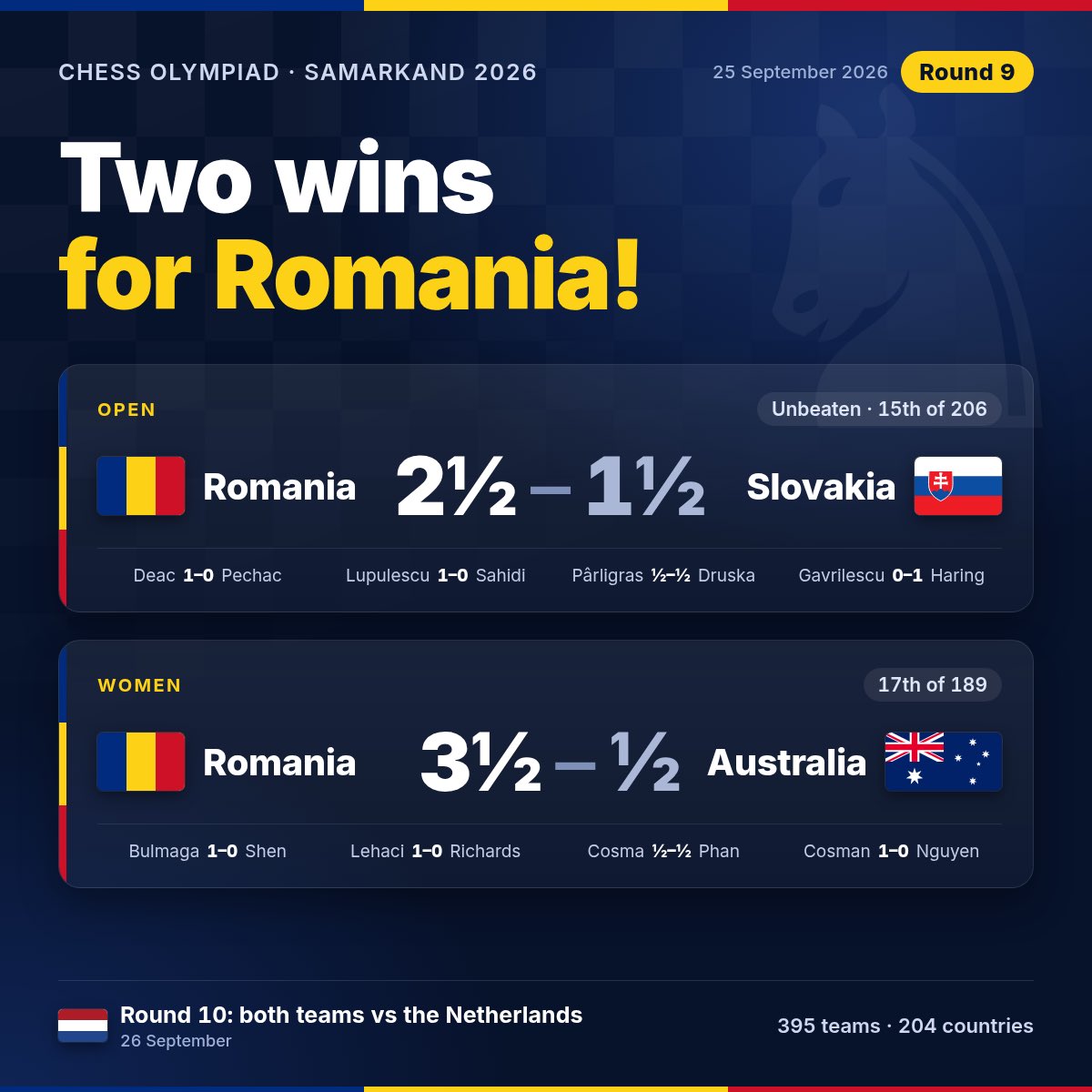 vladardeleanu's tweet photo. Two wins in Round 9 🇷🇴♟️

Open: Romania 2½–1½ Slovakia. Still unbeaten, now 15th.
Women: Romania 3½–½ Australia, now 17th.

Deac 6½/9, Bulmaga 6½/8.
Leaders: 🇺🇿 Uzbekistan (Open), 🇨🇳 China (Women).
Tomorrow: both teams vs the Netherlands. https://t.co/STemWmVABW