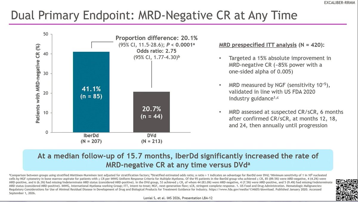 EXCALIBER-RRMM — Dual primary endpoint: MRD-negative CR at any time 41.1% (IberDd) vs 20.7% (DVd)