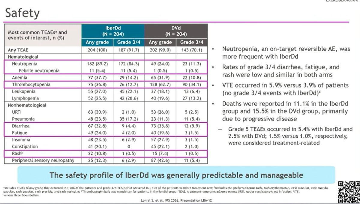 EXCALIBER-RRMM — Safety: neutropenia more frequent with IberDd, deaths 11.1% vs 15.5%