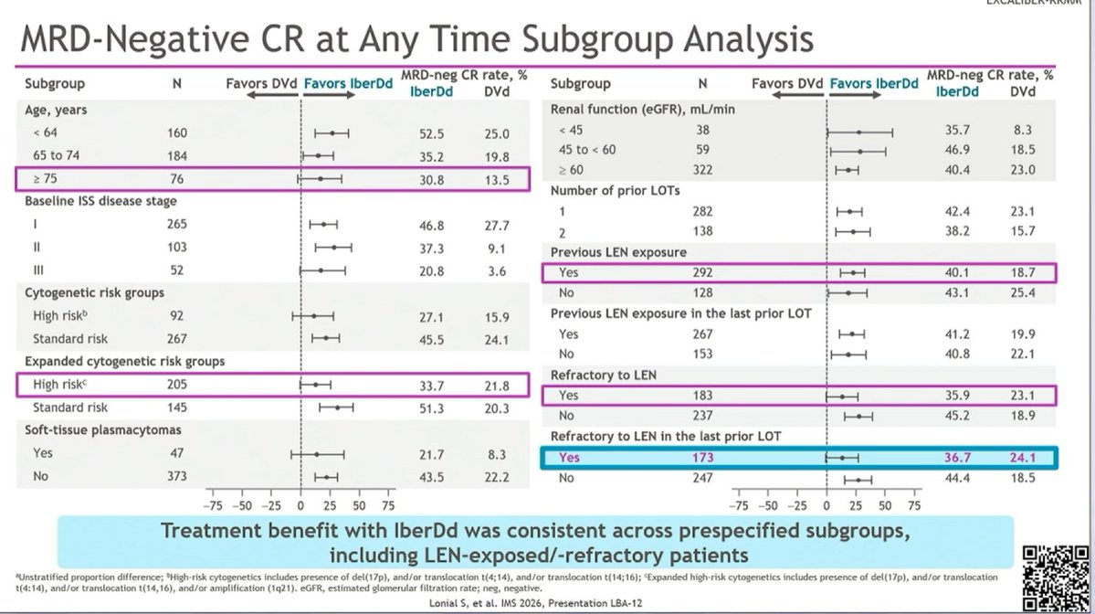 EXCALIBER-RRMM — MRD-negative CR subgroup analysis, consistent benefit across prespecified subgroups