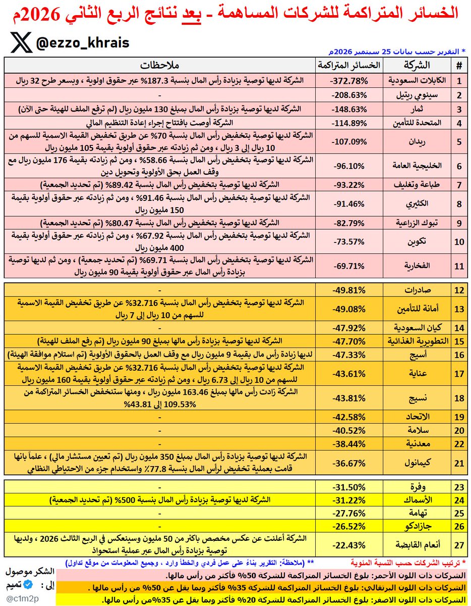 Ezzo_Khrais's tweet photo. ⚠️ 🔴 ((تحديث))

وش الشركات اللي عندها (خسائر متراكمة) أكثر من 20% من رأس مالها ؟

تفضل بالجدول أدناه👇 :
- الشركات ونسبة خسارتها من رأس المال.
- أبرز الملاحظات التي تخصها.
- جميع البيانات ما بعد نتائج الربع الثاني 2026م وآخر تحديث من الشركات. https://t.co/g2j2Sp4eop