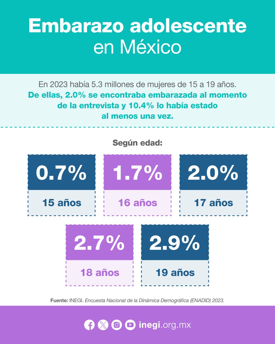 INEGI_INFORMA's tweet photo. 🤱En el Día Mundial de Prevención del Embarazo no Planificado en Adolescentes, conoce este #DatoINEGI y reflexionemos sobre las condiciones de salud sexual y reproductiva de las adolescentes en México. 🤰👶

¡Dale un vistazo!

¡Síguenos en LinkedIn y conoce más! https://t.co/JEF6BkUqM4