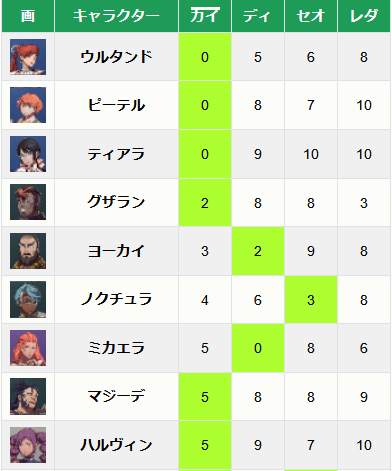 hyperT7s's tweet photo. キャラクターごとの最速で加入させられる主人公の表を追加しました。
加入が早い主人公で使うと強く育ちやすい https://t.co/ce6APTBj3a