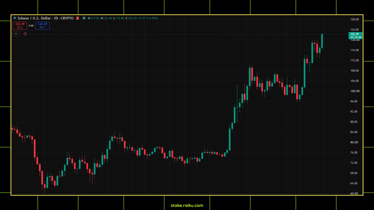 0xz4ch's tweet photo. sol already broke the $120 range

now the next target is $140

in the previous cycle sol touched almost $300 because of only memes

but this cycle we not only have memes

we have perps, tokenized stocks, RWAs and even insurance onchain

we have projects that are creating new technology and with this new tech, a new revenue model also takes birth

like with @raikucom  we have more staking rewards and those rewards come from AOT and JIT transactions

conclusion :
> sol should and will touch new ATHs

it is better to be positioned now than regret it later

btw nfa and dyor

gRaiku💚