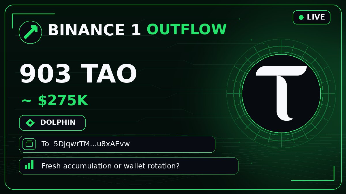 bittensor_alert's tweet photo. 🟩 #BINANCE1 OUTFLOW
🐬 903 $TAO · $275K
To 5DjqwrT…8xAEvw
Fresh accumulation or wallet rotation? 👀
#Bittensor #TAO https://t.co/dxQg0lGlkS