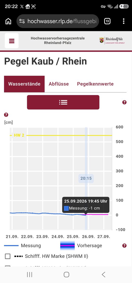 Pegeldeutschlan's tweet photo. Beispielloses #Niedrigwasser am #Rhein
Pegelstand #Kaub jetzt -1 cm. 

Meine Abschätzung bis Mittwoch pendelnd zwischen -5 und +5 cm. 

Die Allzeitrekorde von Mitte August diesen Jahres weiter stromabwärts werden sehr wahrscheinlich am Wochenende erneut unterboten.
#Dürre https://t.co/XckJTLfBBj