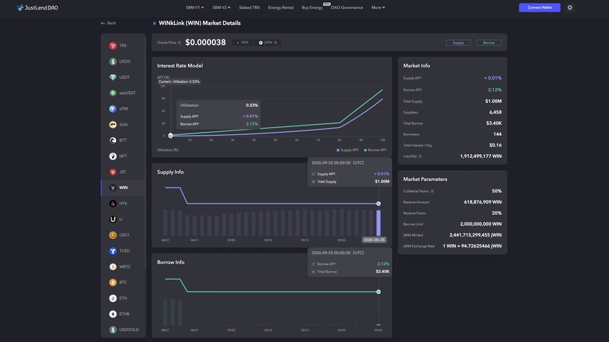 Arielessayshelp's tweet photo. $1M in total WIN supply on JustLendDAO.

Here’s what the latest $WIN market snapshot tells us:

→ Total Supply: $1.00M
This represents the total value of WIN supplied to the JustLendDAO market.

→ Total Borrow: $3.40K
Users have currently borrowed about $3.40K worth of WIN from the market.

Looking at both figures together gives a quick view of how the WIN lending market is being utilized.

$1.00M supplied
$3.40K borrowed

That means the majority of the supplied WIN is currently not represented in outstanding borrowing.

For DeFi users, these are two important metrics to track because supply shows how much liquidity has entered the market, while borrow shows how much of that liquidity is being utilized.

The next step is to watch how these figures change over time as more users supply or borrow $WIN on JustLendDAO.

https://t.co/ppaRNi7cqh

@WinkLink_Oracle @justinsuntron #TRONEcoStar