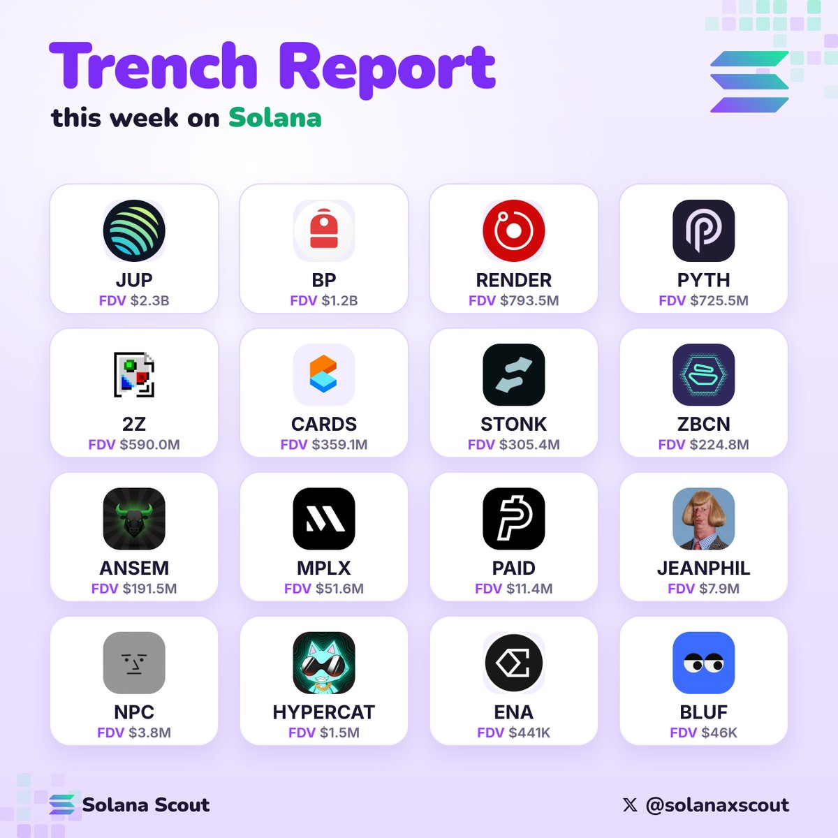 solanaxscout's tweet photo. another week in the solana trenches, full report below

the week belongs to infrastructure plays and financial primitives deepening their rails: perps markets expanding, real-world collateral unlocking new leverage loops, and data networks hardening their pipes for institutional flow. memecoin mechanics also got sharper, with dynamic buyback reserves and priority rule overhauls showing the trenches still iterating fast.

🟪 @JupiterExchange rolls out new perps markets with solana:JUPyiwrYJFskUPiHa7hkeR8VUtAeFoSYbKedZNsDvCN stakers getting first access to HYPE, ZEC, SPCX, SKHYNIX, and SNDK. users can stake 69 solana:JUPyiwrYJFskUPiHa7hkeR8VUtAeFoSYbKedZNsDvCN to trade beta markets with more coming.

🟪 @Backpack opens stock-backed borrowing, letting users trade perps and spot on margin using 17 stocks and ETFs as collateral without selling shares. a live trading quest pays out up to $1,000 in $META or $GOOGL shares.

🟪 @rendernetwork adds @Dispersed_ai as its second inference subnet when requests surface. @SpenserFX speaks at @Mo_Plus_Design NYC on Render's pipeline for artists.

🟪 @PythNetwork ships corporate actions for all US equities. Splits, dividends, mergers, ticker changes. Plus becomes an external distributor of Nasdaq Basic through the Pyth Data Marketplace.

🟪 @doublezero pushes DoubleZero Edge with uncapped @HyperliquidX data streams, every market and full L4 book including HIP-3, calling it the fastest commercial path to Hyperliquid's order book.

🟪 @Collector_crypt logs record sales with Beezie breaking onchain collector records. Riftbound Gacha marks the final week of Gacha Games.

🟪 @LaunchOnSF enables $IREN-paired coin launches from @IREN_Ltd, powered by @Sunrise and @Backpack. the Million Dollar Club spotlights coins that distributed $1M+ to holders.

🟪 @Zebec_HQ takes Robinhood Chain live on @ZebecCards across web and mobile, with ETH support next. Zebec Enterprise on @StellarOrg scales to 15 accounts running $5M+ in payroll volume.

🟪 @blackbullsol continues the BULL CALL campaign, framing quiet accumulation and fear as working for traders.

🟪 @metaplex drops Vantage, a fully modular trading terminal for discovery and execution on @solana. @Claynosaurz launched solana:HeeBovJNKd27tQ6xkeP1dfSyTr8LyLwhJz9wfFTbPLEX through Metaplex with over $1.2M in deposits.

🟪 @UsePaid opens 𝕏 Money to all U.S. users with no premium required, global access pending. @GlacialTools joins as Lead Developer on product engineering.

🟪 @JeanPhilMadame posts the Eiffel Tower with "Yes, Madame," following Double G and Oui Madame.

🟪 @wenpcfamily doubles NPC callout frequency after half of trades ran silent. priority rules now favor highest-volume coins over legacy positions older than a year.

🟪 @Hyper_cat_sol claims solana:7Qy2cXpdj4Fu2DUPVWdN3oogM3JSwLUV2LZaKVgVcPZh as the largest leveraged memecoin on @LaunchOnSF, powered by @hylo_so. a Dynamic Buyback Reserve builds solana:7ga6rtE9qSb3wdEiDCpTu2kHqoGVfT52jD8ign1rYTvx when price is high and deploys for buybacks when price drops.

🟪 @ethena lands USDe in @BinanceWallet's Hold to Earn at up to 4.75% APR, one of only three assets eligible. two of @Morpho's three largest markets now run on USDe collateral.

🟪 @blufdotfun goes live for shorting @pumpfun coins or backing conviction plays. a public leaderboard with usernames and PnL shows #1 up 1.39 SOL.