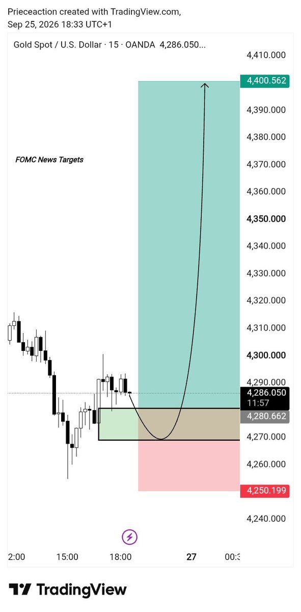 tradewithmiafx's tweet photo. JOIN PREMIUM TELEGRAM CHANNEL GET DAILY FREE HIGH ACCURACY GOLD SIGNALS LINK IS HERE JOIN NOW 
👉🏻 https://t.co/LyXIqXYIb8

$GOLD
#XAUUSD BUY 4280/75

TP 4300
TP 4330

SL 4260

FOMC News Targets
$GLOD
#XAUUSD #Gold #Forex #GoldSignals https://t.co/VWaP0Oq4Ry