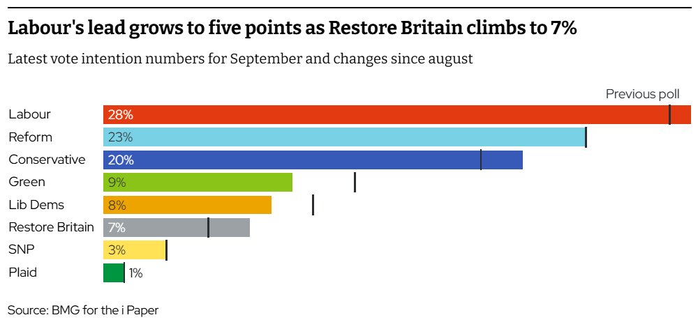 whazell's tweet photo. Restore hit 7% in latest @BMGResearch for @theipaper - just one point behind Lib Dems.

Lowe's party is still at a level where it would probably get no more than one seat - but it's eating into Reform's support.

One Reform insider dubbed Lowe a “kamikaze pilot”. https://t.co/XA4z8xTkgl