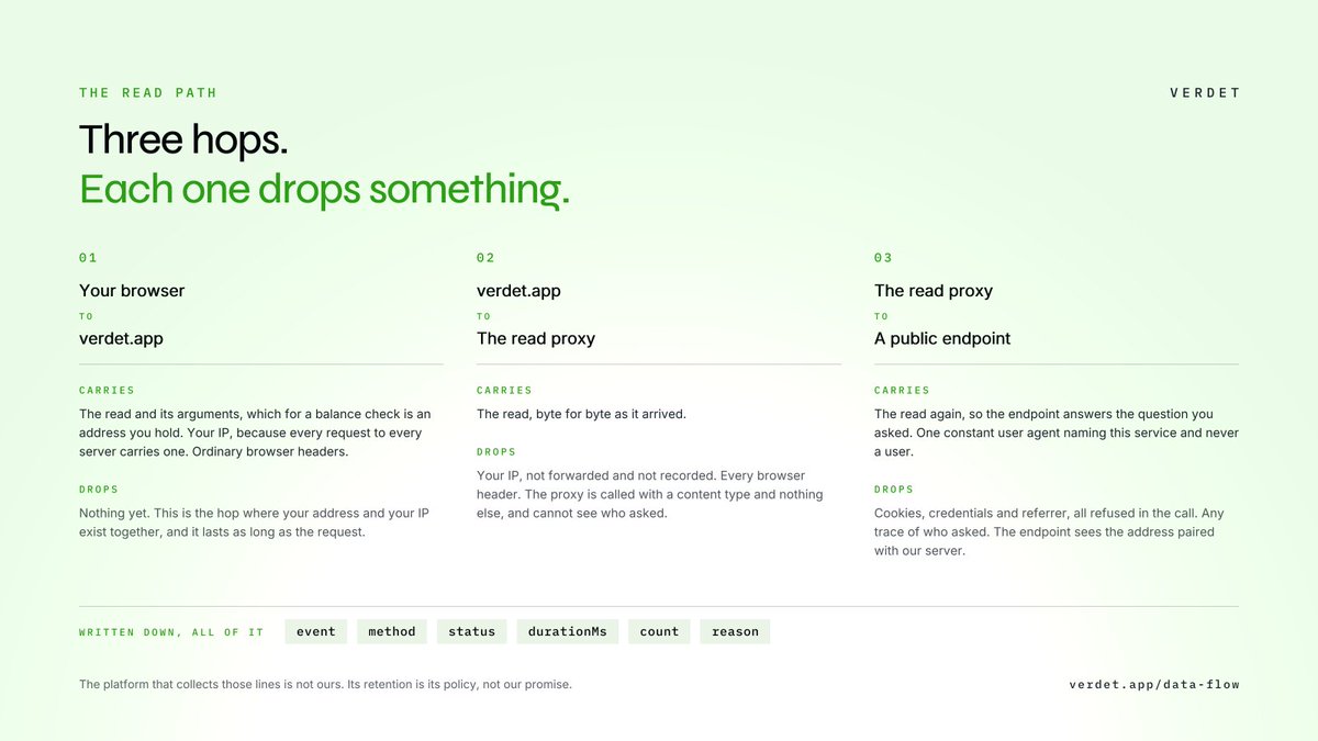 Verdetapp's tweet photo. A privacy tool that routes your reads through its own server has moved the problem, not solved it, unless it can say exactly what that server holds. So here it is.

Three hops carry a read. The first one is the only place your address and your IP exist together, and it lasts as long as the request. The second drops your IP and every browser header before the proxy sees anything. The third reaches a public endpoint that sees the address paired with our server and never with you.

Six fields is the whole vocabulary of our logger, and none of them is an argument, which is where every address lives. That is not a policy. The type accepts six fields and there is no overload taking a request or a body, so a line carrying an address cannot be written without somebody widening the list first. A test reads the proxy's own source and holds this table to it.

The weak link is named too: we do not operate the platform that collects those lines, so its retention is its policy and not our promise.

https://t.co/6N7qKDI60h