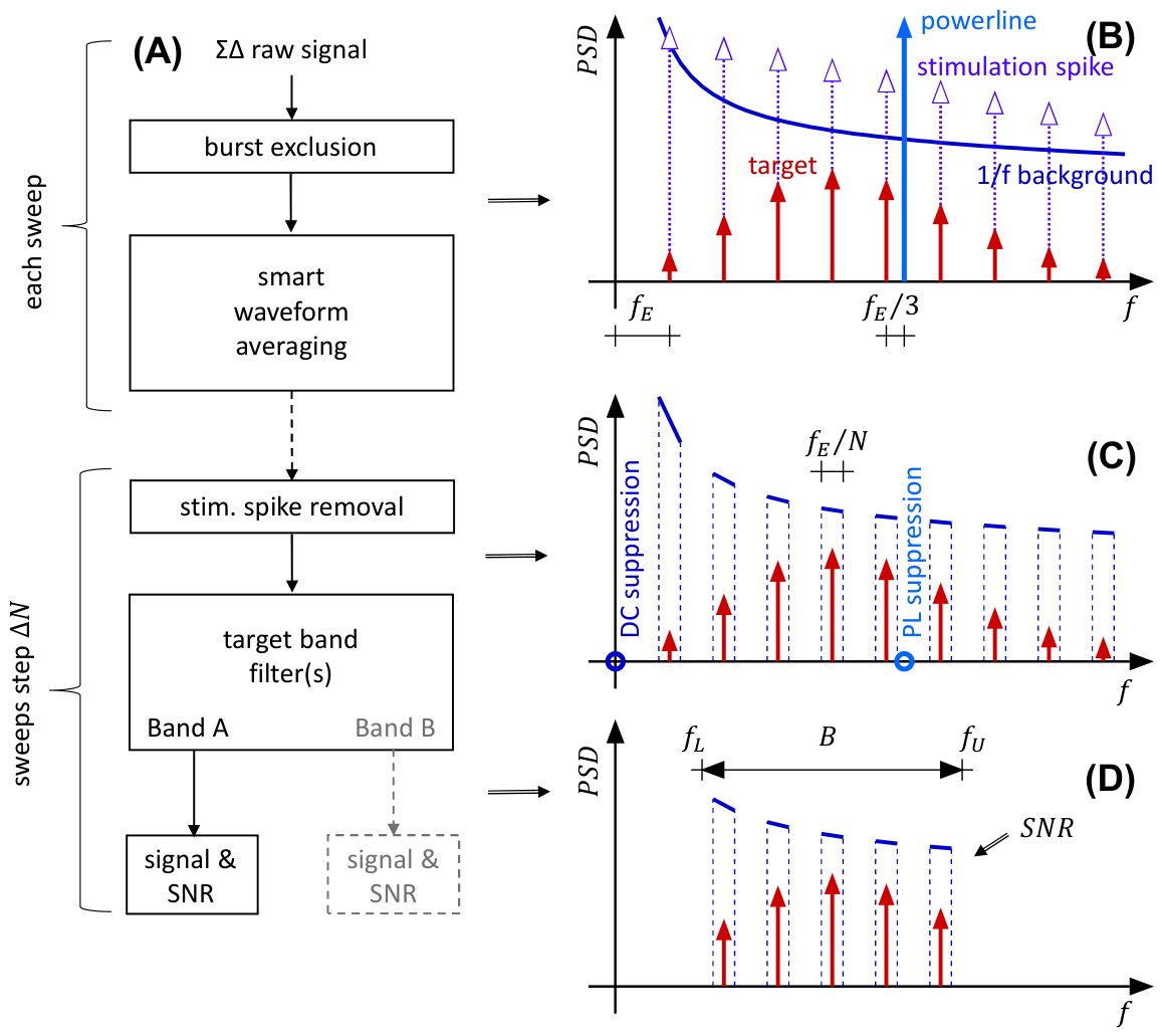 Bioeng_MDPI's tweet photo. 💥Excited for the publication: "Online Signal-to-Noise Management for Evoked Potentials—Assessing and Explaining Response Quality"
🔗https://t.co/7VJnXPGvRd
📌 #EvokedPotentials #Neurophysiology #SignalProcessing #Neuroscience #Electrophysiology #BiomedicalEngineering https://t.co/dfVk7ouqQS