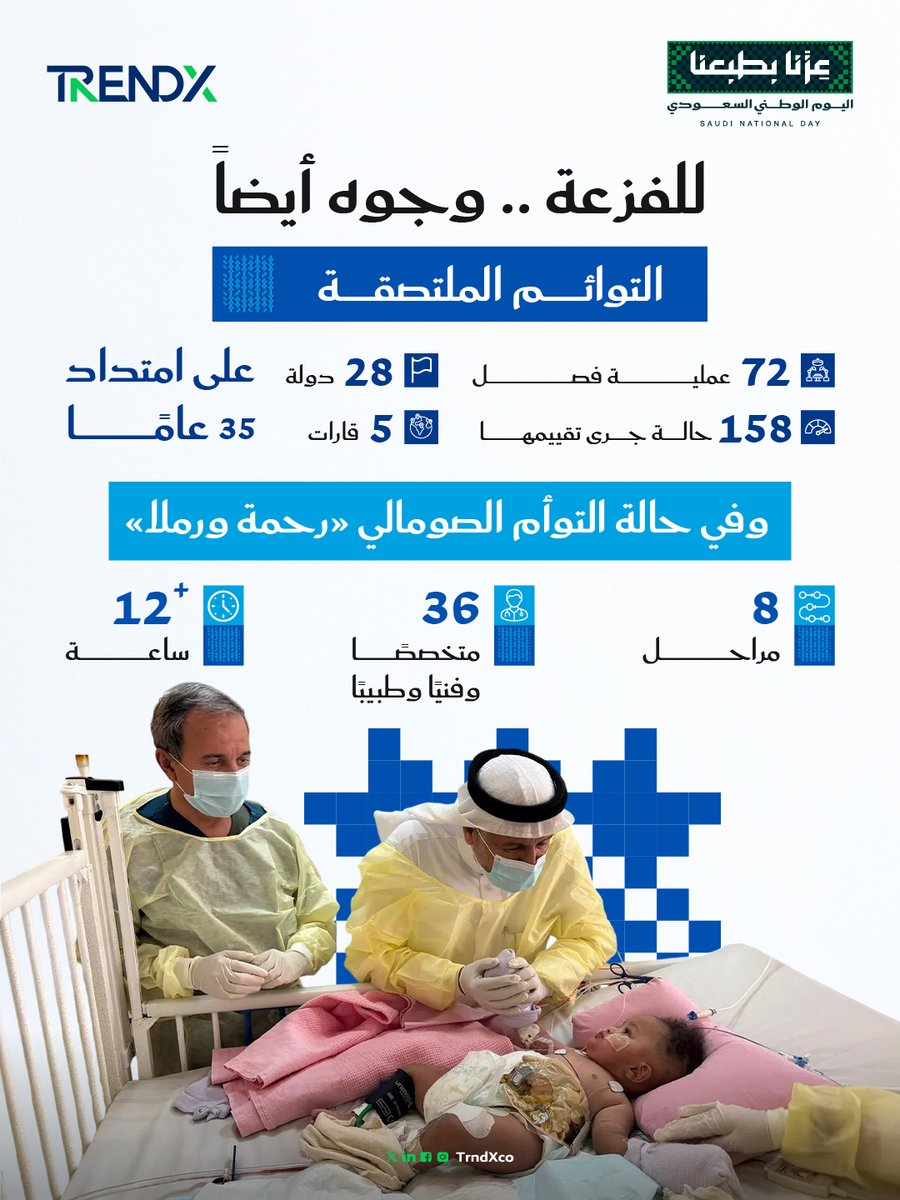 TrndXco's tweet photo. 72 عملية فصل توائم ملتصقة من 28 دولة عبر 5 قارات، برعاية طبية ممتدة حتى بعد العملية.. رسالة أمل سعودية تمس الأرواح وتنقذ الحياة، يوثق أرقامها تقريرنا #وُلدت_الفزعة_سعودية 🩺🇸🇦
https://t.co/PGOuN3Ojnv
#عزنا_بطبعنا
#اليوم_الوطني_السعودي
#TrendX https://t.co/8qI41RHkjm