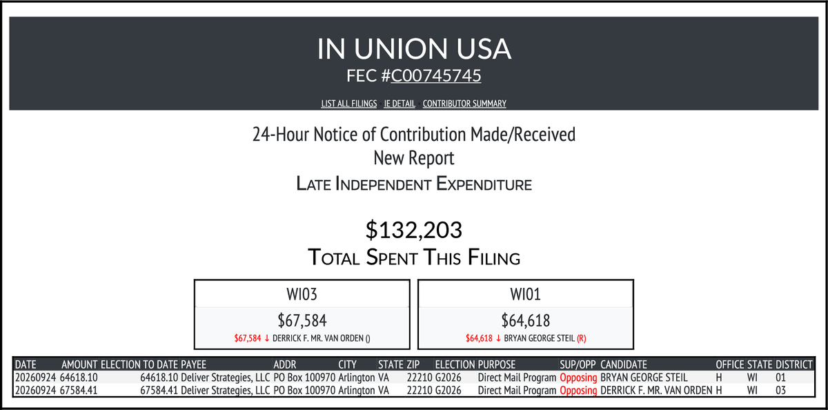 CATargetBot0001's tweet photo. NEW FEC F24
IN UNION USA
$132,203-> #WI03 #WI01
https://t.co/LI3Jksdpkq https://t.co/K7FFSpNpRw