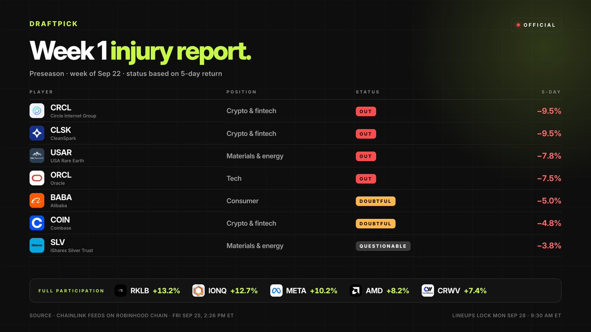DraftStocks's tweet photo. Friday injury report, Draftpick edition.

Four stocks ruled OUT this week. Rocket Lab and IonQ are full go.

Set your lineup before Monday 9:30 ET. https://t.co/SxLzx8YqNU