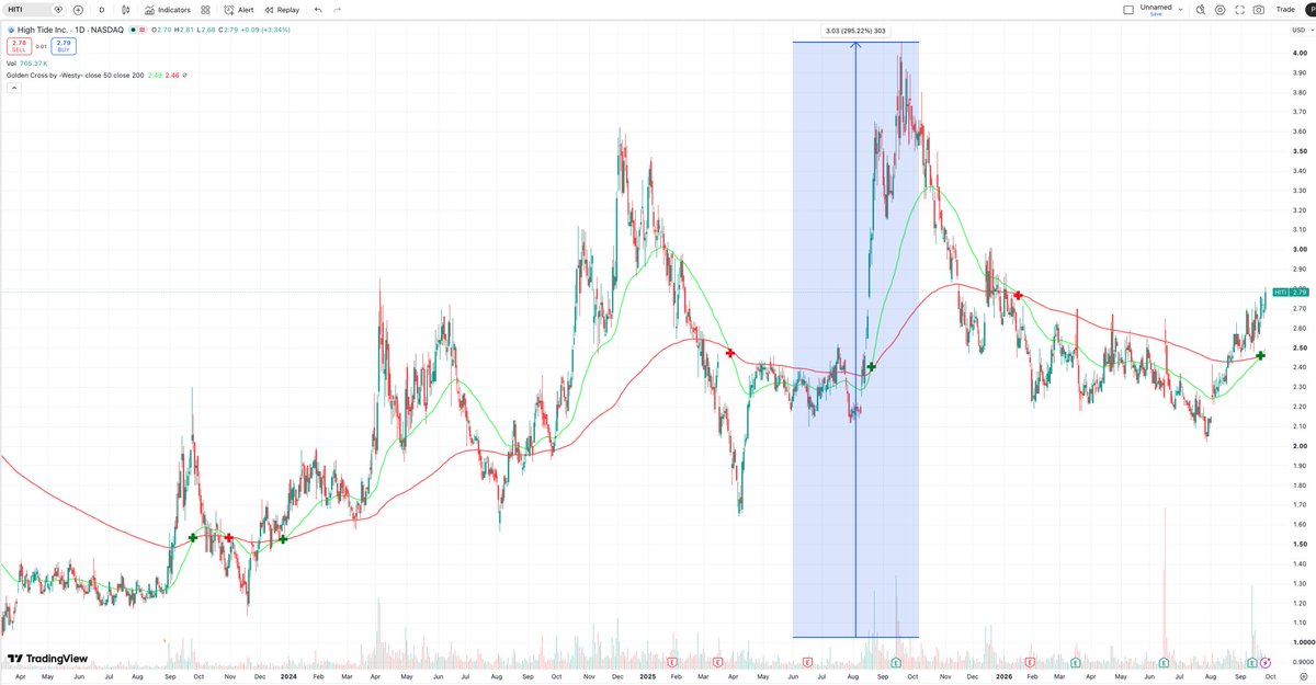 TheDalesReport's tweet photo. 🌊 $HITI @HighTide_HITI 

🟢 3.34% today shows relative strength

🟢 295%+ range from the $1.03 low (3/15/23) to the $4.06 high (9/19/25)

📈 GOLDEN CROSS this week as the 50 day moving average crossed above the 200 day moving average

🌿 Cannabis ETFs: 🌎 $YOLO 🇺🇸 $MSOS https://t.co/fzzKecxwMR