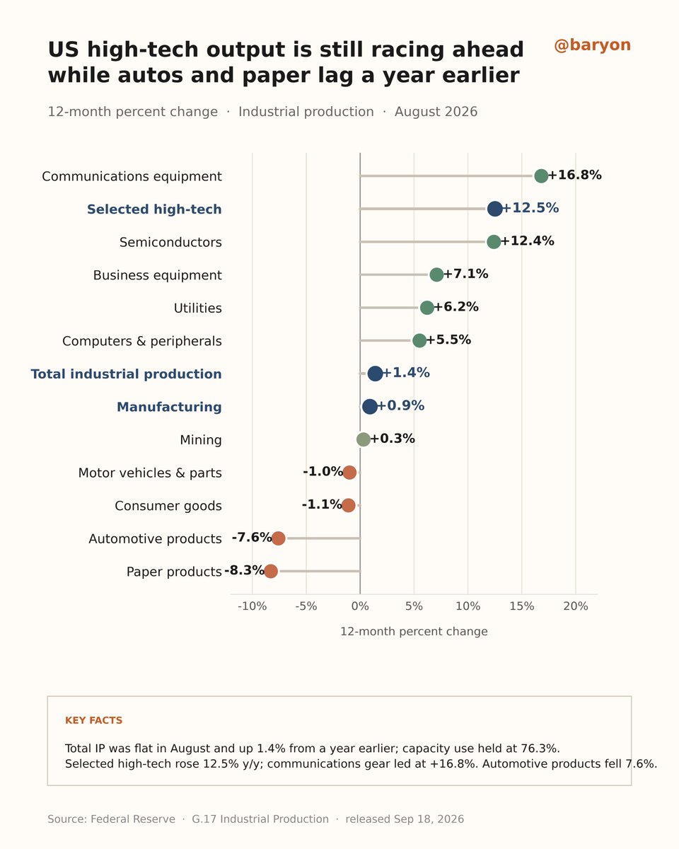 ShadowGMX's tweet photo. US high-tech industrial output rose 12.5% from a year earlier in August, led by communications equipment at 16.8%. Automotive products fell 7.6%. https://t.co/zY12IqhLxm