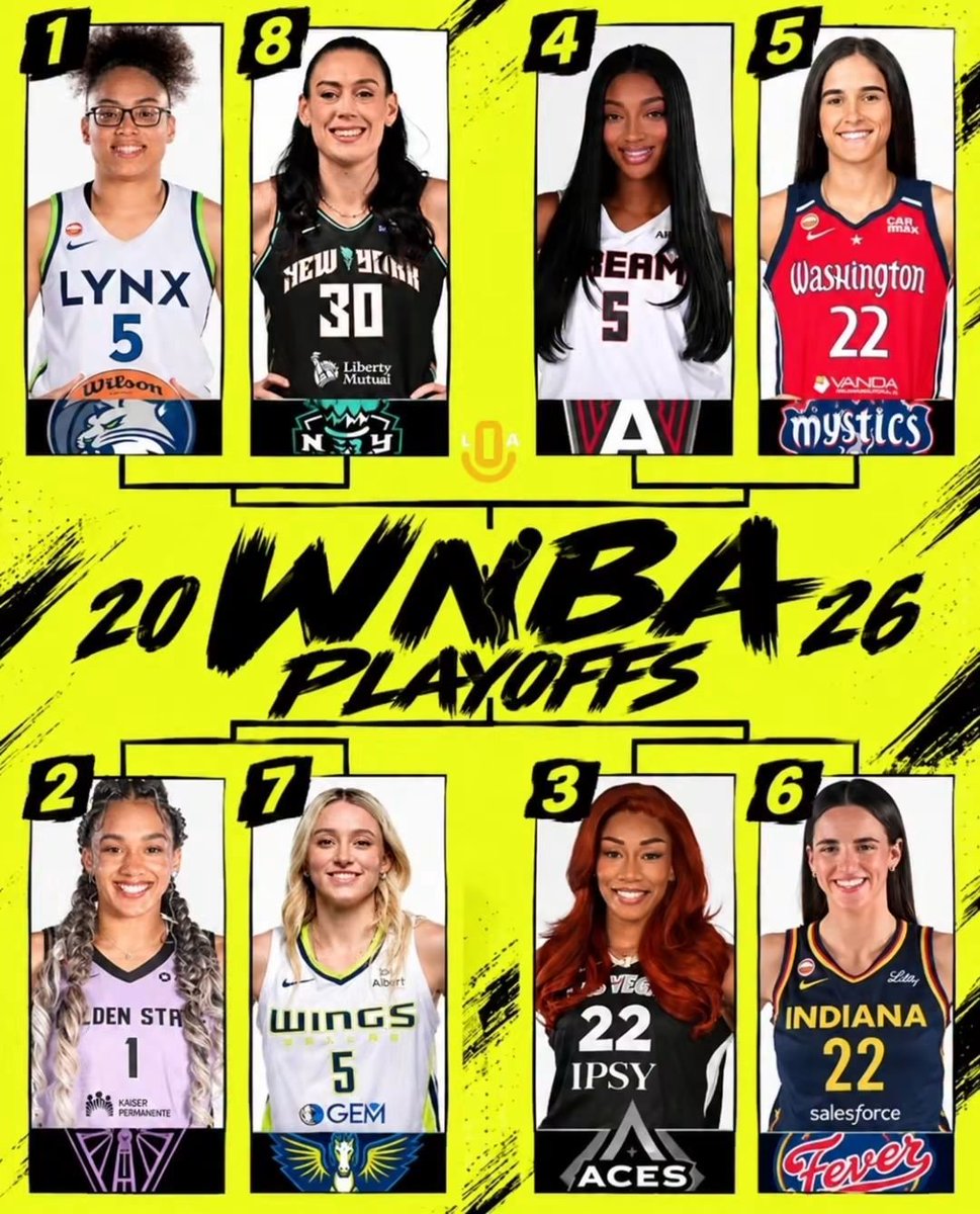 reneromanosport's tweet photo. El tablero de la #WNBA quedó servido y la primera llave trae veneno histórico: #Minnesota #Lynx, número uno con 33-11, recibe a #NewYork #Liberty, octavas pero campeonas de 2024 precisamente ante Minnesota. #GoldenState #Valkyries, extraordinarias segundas con 32-12, chocan con #DallasWings; las campeonas defensoras #LasVegas #Aces reciben a #IndianaFever, mientras #AtlantaDream y #Washington #Mystics completan el cuadro. No existen conferencias que protejan a nadie: ocho equipos, cuatro cruces y series al mejor de tres.
Y aquí está la trampa deliciosa: el formato 1-1-1 entrega los Juegos 1 y 3 al mejor sembrado, pero obliga al favorito a viajar para el segundo. #Lynx posee ventaja de cancha durante todo el camino; #Valkyries llega después de barrer 3-0 a #Wings durante la temporada; y #Aces comienza la defensa de su corona contra una #Fever que no llega para decorar el bracket. Las semifinales serán al mejor de cinco y las Finales al mejor de siete. **Ya no hay calculadora ni posiciones que esconder: desde aquí, cada derrota deja de ser estadística y empieza a parecer epitafio.**