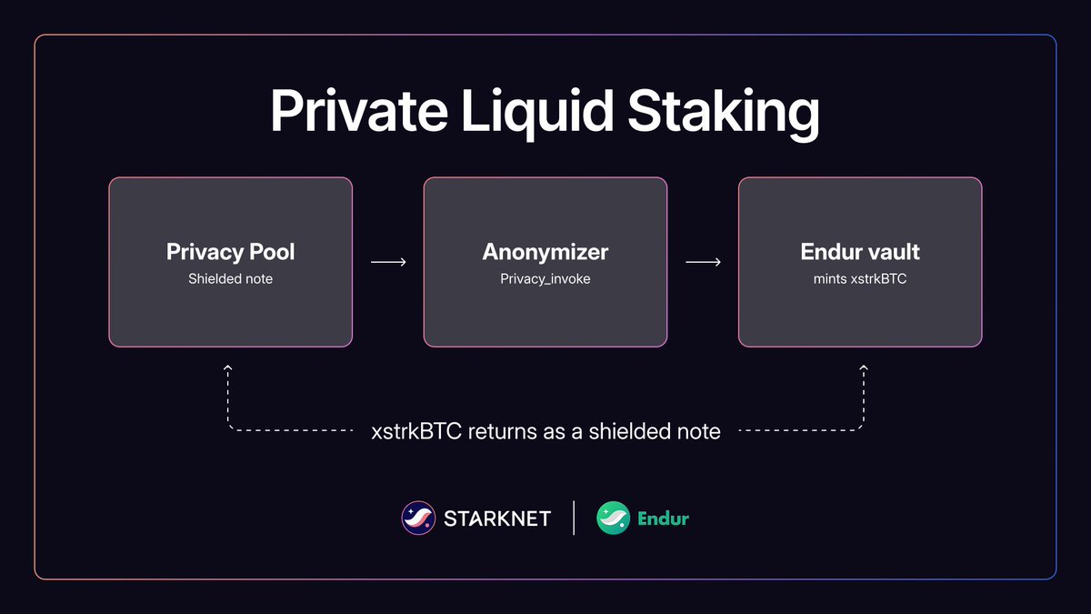 Starknet's tweet photo. @xverse Endur accepts shielded strkBTC through STRK20’s privacy pool and issues shielded xstrkBTC, a liquid token representing your private stake.

Endur receives staking rewards in STRK, swaps them for strkBTC and adds that strkBTC to its vault. https://t.co/eFMTE3fx2o