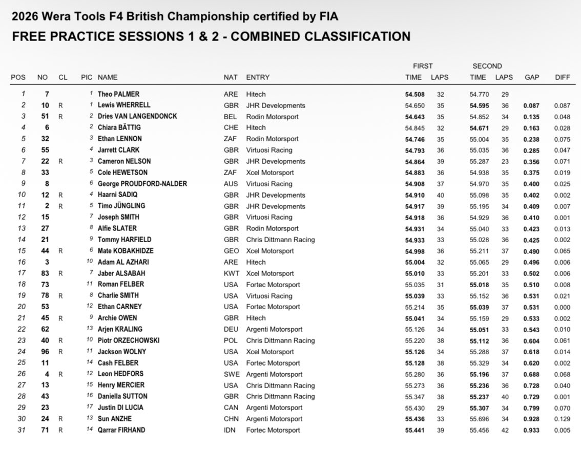 BaseballBaettig's tweet photo. Thursday and Friday have proven productive for Chiara, having finished in the top ten across all six sessions with a couple of P2s being the high points.

Her times were good enough for P4 overall on both days - a position you rather get the feeling she’s getting used to! https://t.co/SiA3ctborH