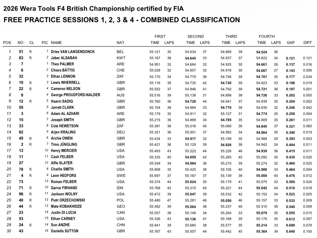 BaseballBaettig's tweet photo. Thursday and Friday have proven productive for Chiara, having finished in the top ten across all six sessions with a couple of P2s being the high points.

Her times were good enough for P4 overall on both days - a position you rather get the feeling she’s getting used to! https://t.co/SiA3ctborH