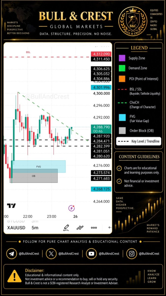 BullAndCrest's tweet photo. $GOLD — The pullback never came.
Price held above the mapped levels and is now pressing the descending structure. If it breaks and holds, BSL at 4,311–4,312 becomes the next mapped liquidity. If rejected, the fresh FVG/OB remains below.
#XAUUSD #SMC https://t.co/m52wUrTWRV