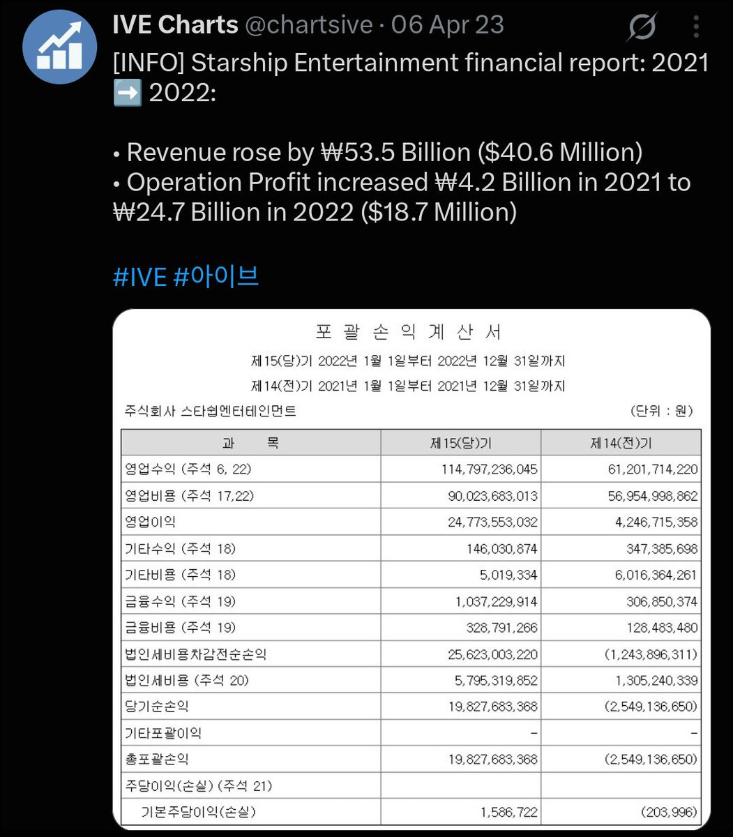 xyz_ivery's tweet photo. “SSE exists because of MX.” “The concept of calling MX and CRVTY flops.” “Your faves wouldn’t have debuted without them.”

Even before IVE existed, SSE was already enjoying an almost 8.3% profit share from IZ*ONE. Your faves really didn’t do that much for the company if we’re bfr https://t.co/XJzJobJq1h
