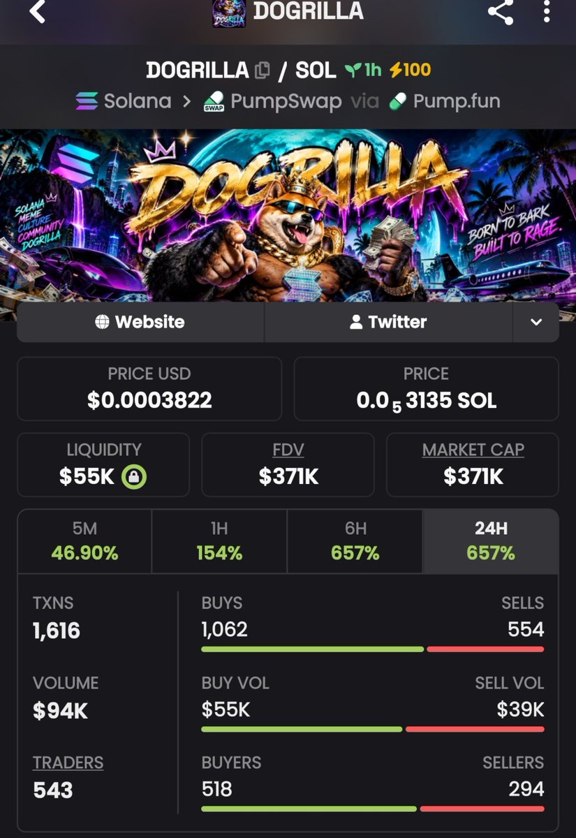 Degenking00's tweet photo. Massive 23x gain on $DOGRILLA
Early calls on my Tg group
CA;

CyKDftwgNsifHhno7o2Ypz35238LYK4wrJruWq3Npump https://t.co/7VUAbpUsmE