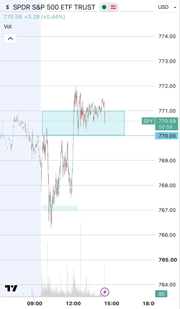 QuantVisions's tweet photo. 770 Morning Short 🎯 

767 Afternoon Long 🎯 

Called the entire move &amp; timing at market open. 

Couldn’t have played out much cleaner 
$SPY $SPX https://t.co/npcjyJnFlR