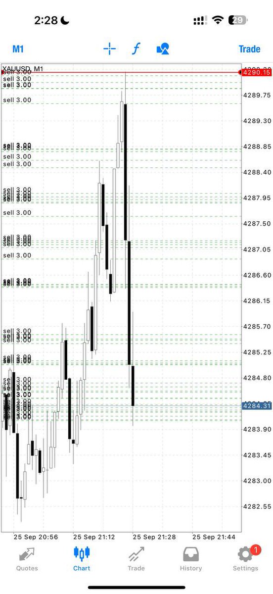 Mike_Goldmaster's tweet photo. TOUCH AND INSTANT 60pips for the team✅

Let’s CLOSE our trade now and set breakeven if you wish to hold now‼️

We focus on scalping traders🔥🔥🔥 https://t.co/MTenn0S1JK