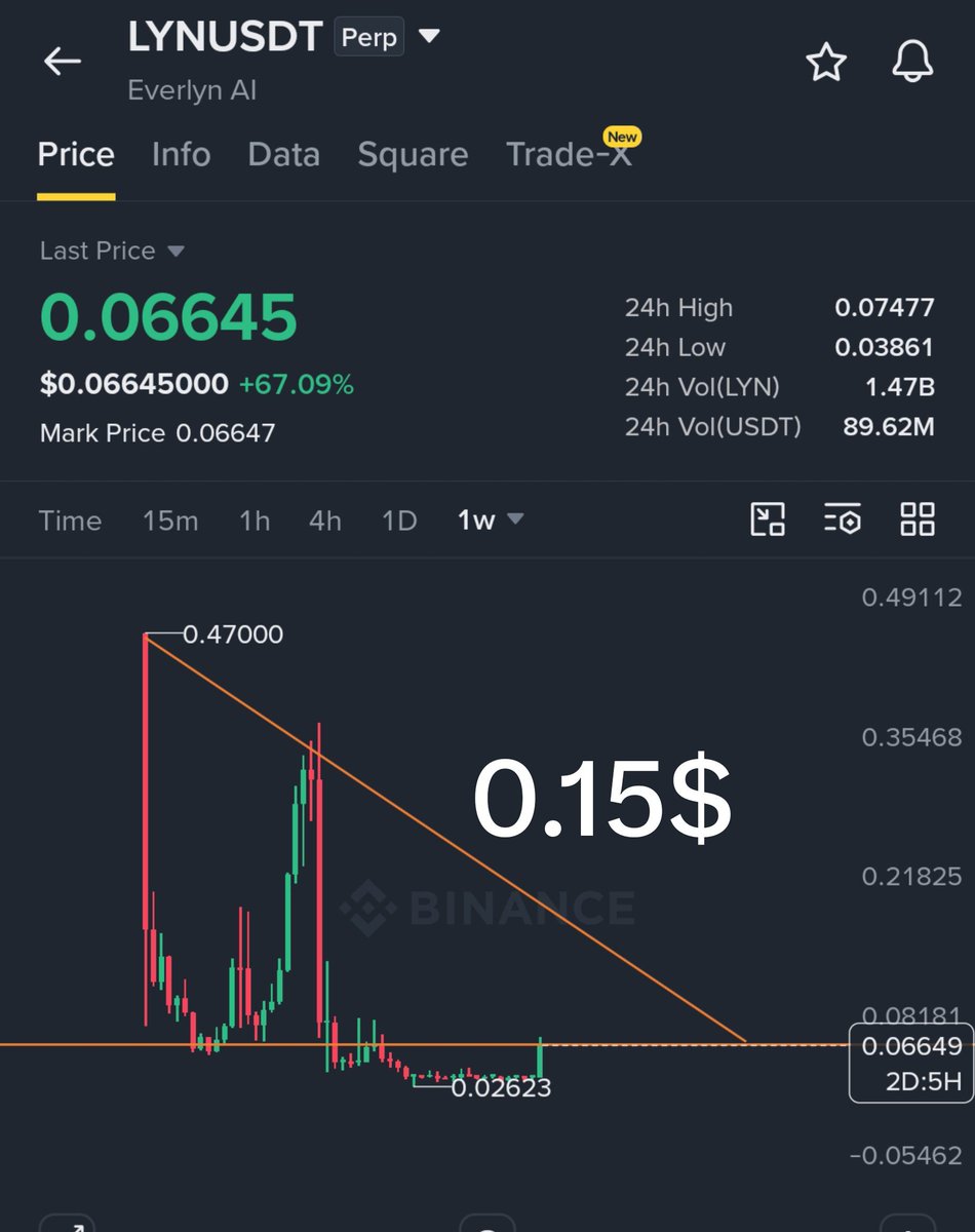 Ryker_INDIA's tweet photo. $LYN season Start 🚨

🖲️FOMO shorts = Whale food. 🐋
🖲️M.cap >12M
🖲️Weekly Bearish Level 0.1450 - 0.1750

🙏Don't open early shorts like stupids, otherwise market makers(MM) will easily hunt your liquidations. 

🏮No confirmation, no trade! 🚫📉
🔔follow Must new Updates soon... https://t.co/igMNirdaOw